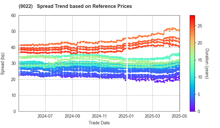 Central Japan Railway Company: Spread Trend based on JSDA Reference Prices