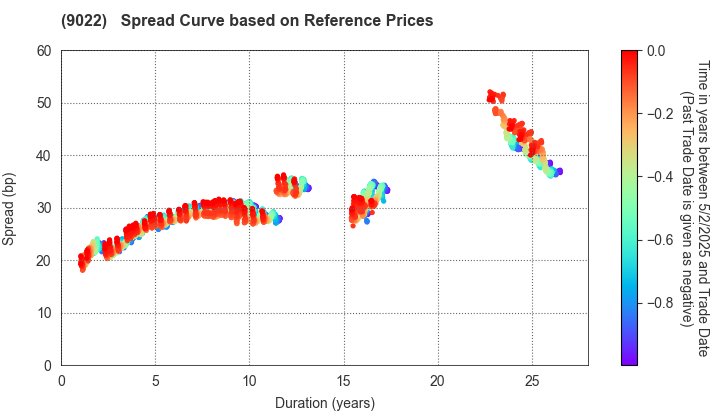 Central Japan Railway Company: Spread Curve based on JSDA Reference Prices