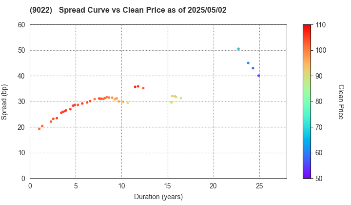 Central Japan Railway Company: The Spread vs Price as of 5/2/2025