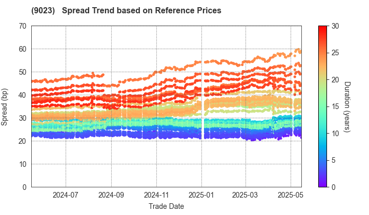 Tokyo Metro Co., Ltd.: Spread Trend based on JSDA Reference Prices