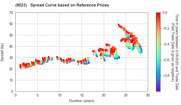 Tokyo Metro Co., Ltd.: Spread Curve based on JSDA Reference Prices