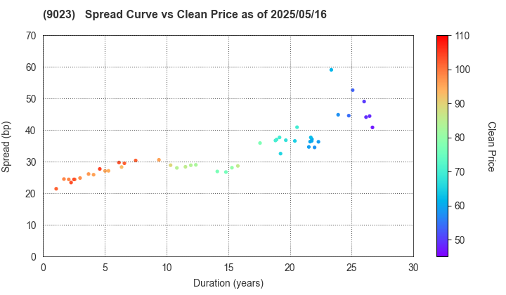 Tokyo Metro Co., Ltd.: The Spread vs Price as of 5/16/2025