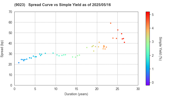Tokyo Metro Co., Ltd.: The Spread vs Simple Yield as of 5/16/2025