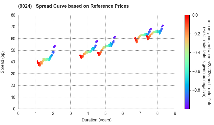 SEIBU HOLDINGS INC.: Spread Curve based on JSDA Reference Prices