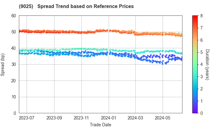 Konoike Transport Co.,Ltd.: Spread Trend based on JSDA Reference Prices