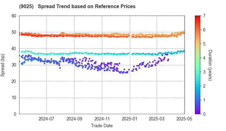 Konoike Transport Co.,Ltd.: Spread Trend based on JSDA Reference Prices