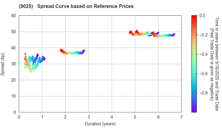 Konoike Transport Co.,Ltd.: Spread Curve based on JSDA Reference Prices