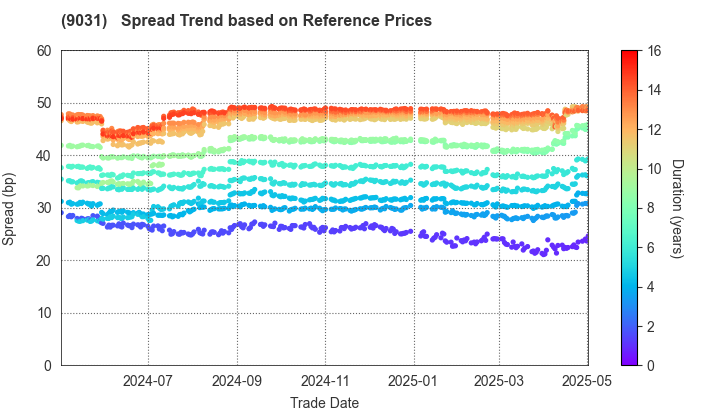 Nishi-Nippon Railroad Co.,Ltd.: Spread Trend based on JSDA Reference Prices