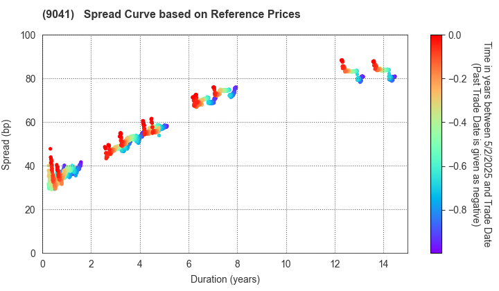 Kintetsu Group Holdings Co.,Ltd.: Spread Curve based on JSDA Reference Prices