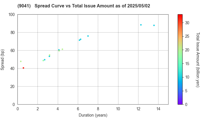 Kintetsu Group Holdings Co.,Ltd.: The Spread vs Total Issue Amount as of 5/2/2025