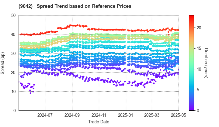 Hankyu Hanshin Holdings,Inc.: Spread Trend based on JSDA Reference Prices