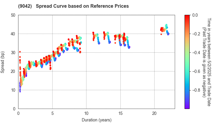 Hankyu Hanshin Holdings,Inc.: Spread Curve based on JSDA Reference Prices