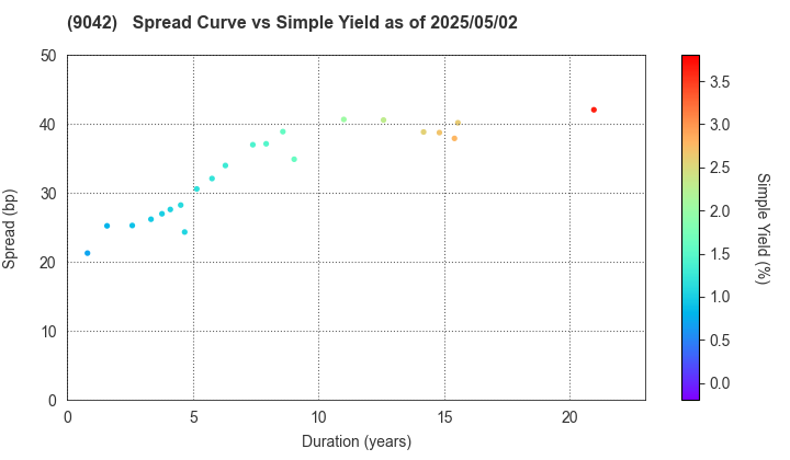 Hankyu Hanshin Holdings,Inc.: The Spread vs Simple Yield as of 5/2/2025