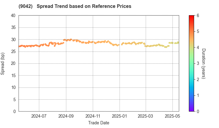 Hankyu Hanshin Holdings,Inc.: Spread Trend based on JSDA Reference Prices