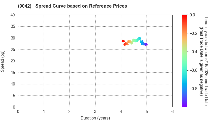 Hankyu Hanshin Holdings,Inc.: Spread Curve based on JSDA Reference Prices