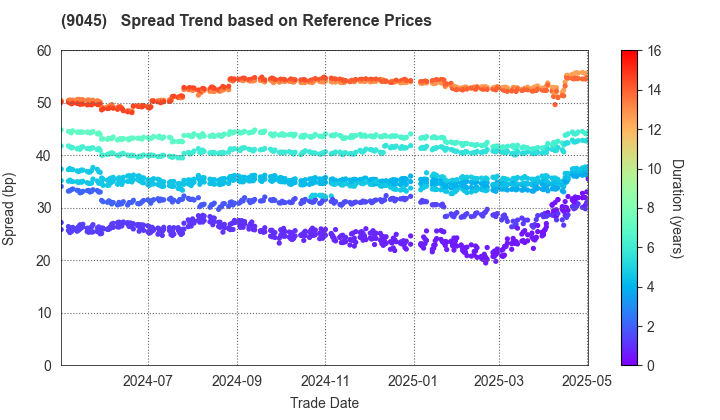 Keihan Holdings Co.,Ltd.: Spread Trend based on JSDA Reference Prices