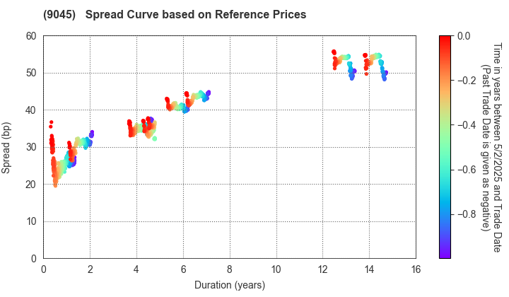 Keihan Holdings Co.,Ltd.: Spread Curve based on JSDA Reference Prices