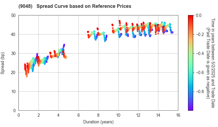 Nagoya Railroad Co.,Ltd.: Spread Curve based on JSDA Reference Prices