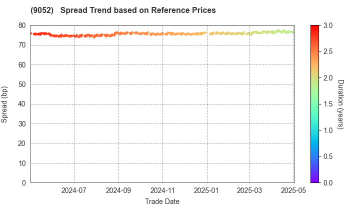 Sanyo Electric Railway Co.,Ltd.: Spread Trend based on JSDA Reference Prices