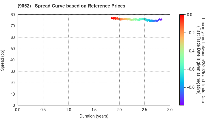 Sanyo Electric Railway Co.,Ltd.: Spread Curve based on JSDA Reference Prices