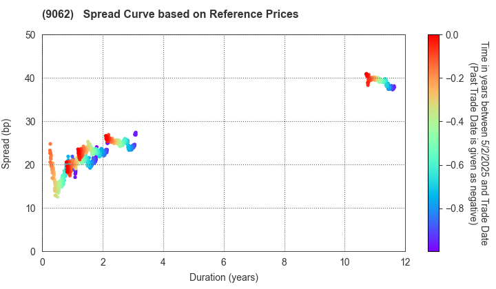 NIPPON EXPRESS CO.,LTD.: Spread Curve based on JSDA Reference Prices