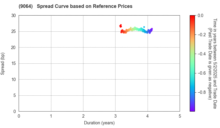 YAMATO HOLDINGS CO.,LTD.: Spread Curve based on JSDA Reference Prices