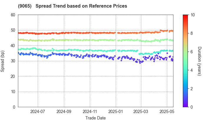 SANKYU INC.: Spread Trend based on JSDA Reference Prices