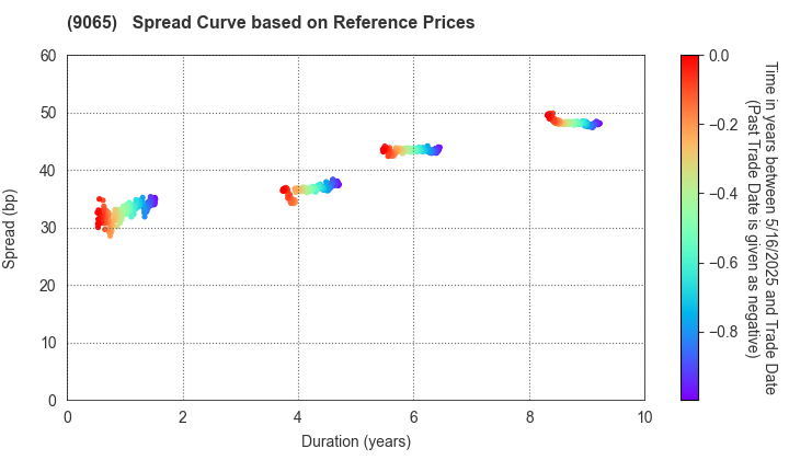 SANKYU INC.: Spread Curve based on JSDA Reference Prices