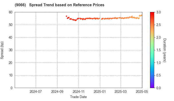 NISSIN CORPORATION: Spread Trend based on JSDA Reference Prices