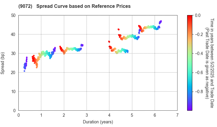 NIKKON Holdings Co., Ltd.: Spread Curve based on JSDA Reference Prices