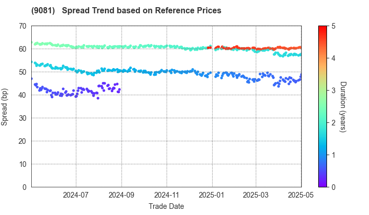 Kanagawa Chuo Kotsu Co.,Ltd.: Spread Trend based on JSDA Reference Prices