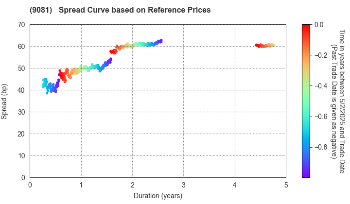 Kanagawa Chuo Kotsu Co.,Ltd.: Spread Curve based on JSDA Reference Prices