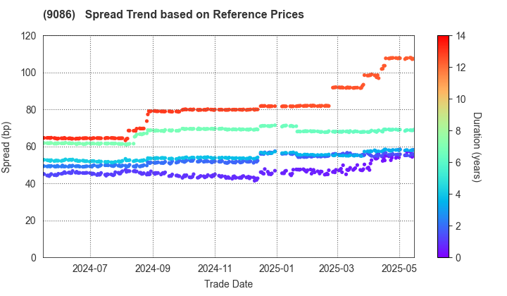 Hitachi Transport System, Ltd.: Spread Trend based on JSDA Reference Prices