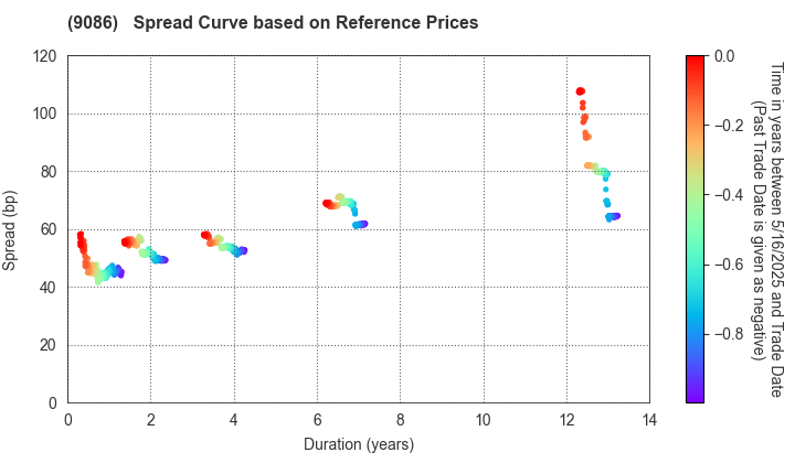 Hitachi Transport System, Ltd.: Spread Curve based on JSDA Reference Prices