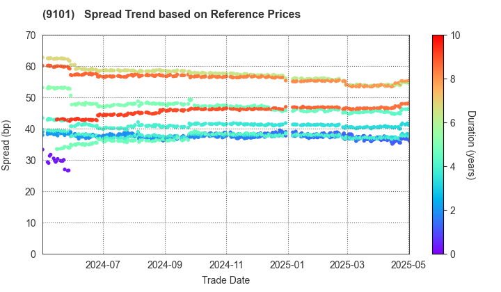 Nippon Yusen Kabushiki Kaisha: Spread Trend based on JSDA Reference Prices