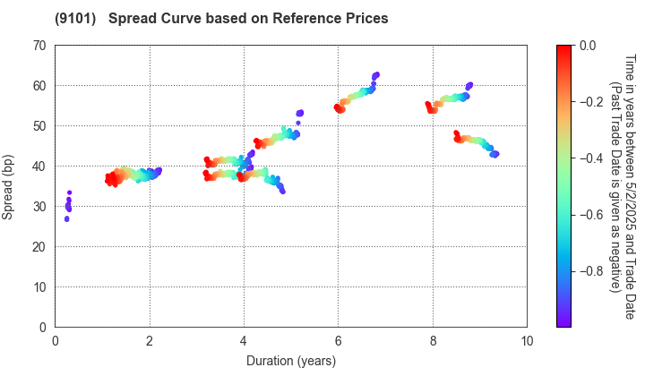 Nippon Yusen Kabushiki Kaisha: Spread Curve based on JSDA Reference Prices