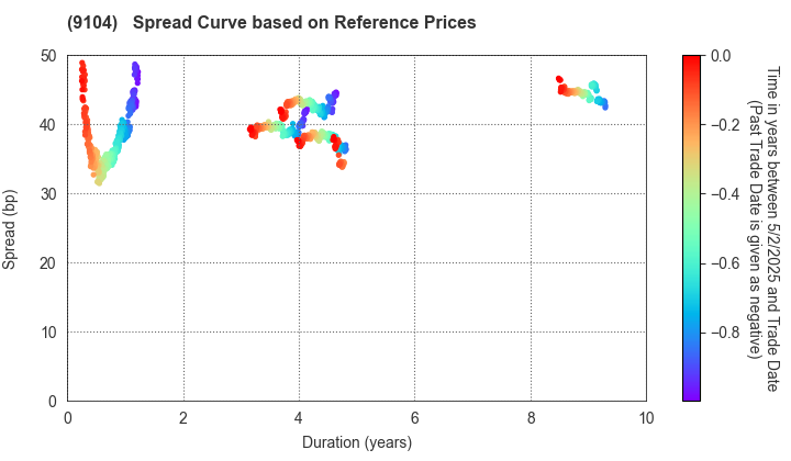 Mitsui O.S.K. Lines,Ltd.: Spread Curve based on JSDA Reference Prices