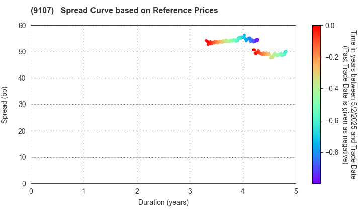 Kawasaki Kisen Kaisha, Ltd.: Spread Curve based on JSDA Reference Prices