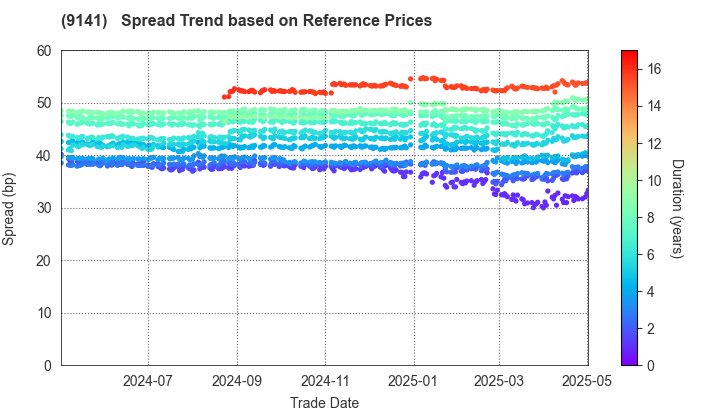 Yokohama Minatomirai Railway Company: Spread Trend based on JSDA Reference Prices