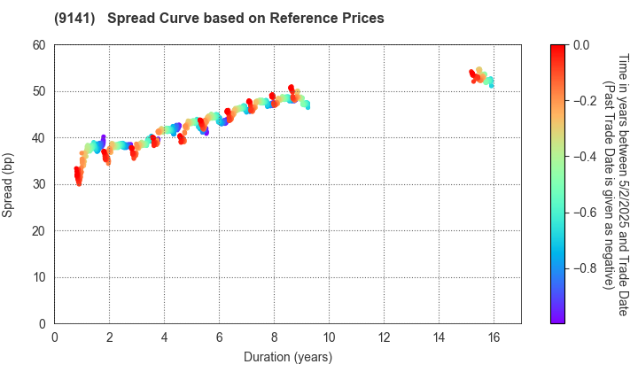Yokohama Minatomirai Railway Company: Spread Curve based on JSDA Reference Prices