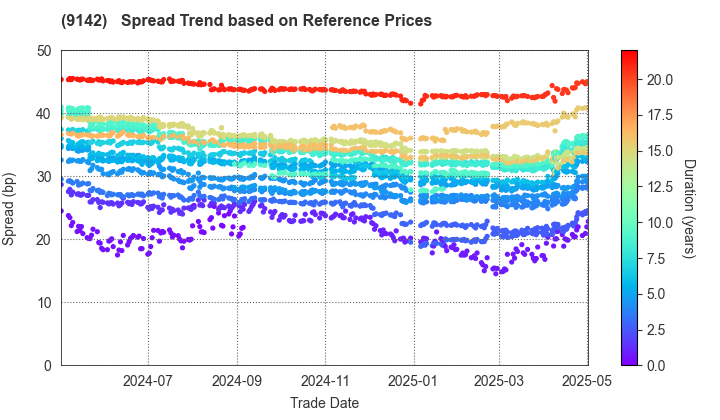 Kyushu Railway Company: Spread Trend based on JSDA Reference Prices