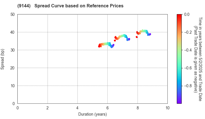 Tokyo Waterfront Area Rapid Transit, Inc.: Spread Curve based on JSDA Reference Prices