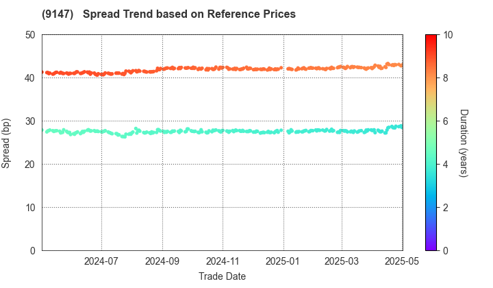NIPPON EXPRESS HOLDINGS,INC.: Spread Trend based on JSDA Reference Prices