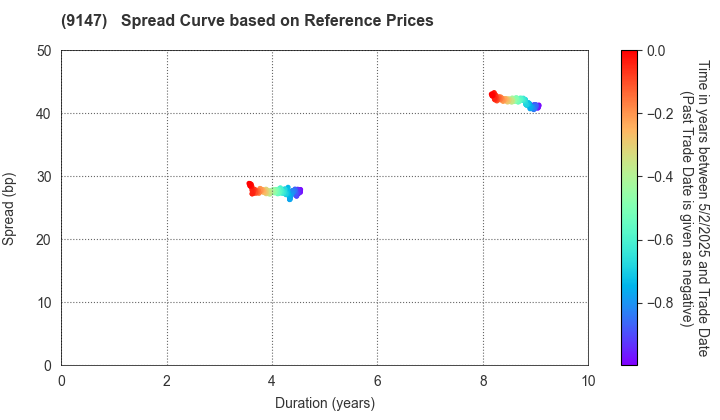 NIPPON EXPRESS HOLDINGS,INC.: Spread Curve based on JSDA Reference Prices