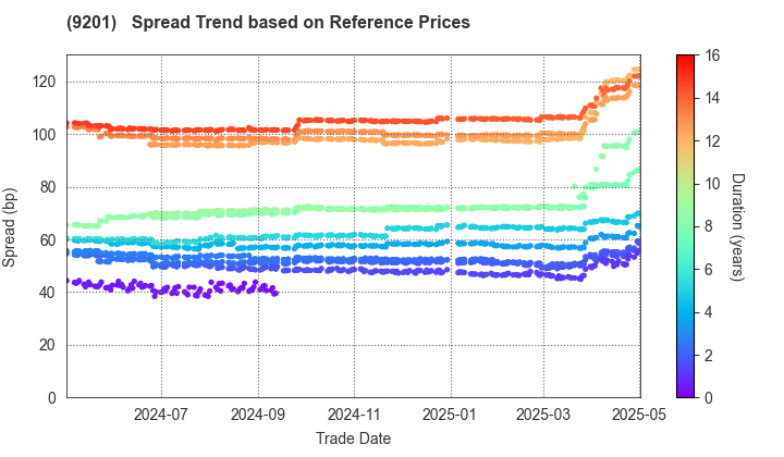 Japan Airlines Co., Ltd.: Spread Trend based on JSDA Reference Prices