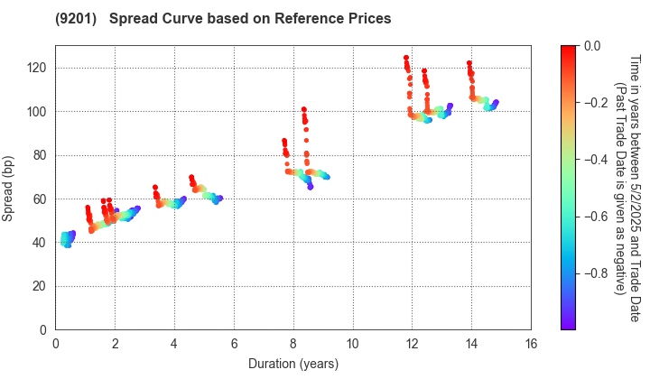 Japan Airlines Co., Ltd.: Spread Curve based on JSDA Reference Prices