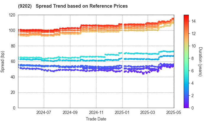 ANA HOLDINGS INC.: Spread Trend based on JSDA Reference Prices