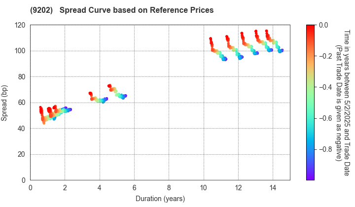 ANA HOLDINGS INC.: Spread Curve based on JSDA Reference Prices