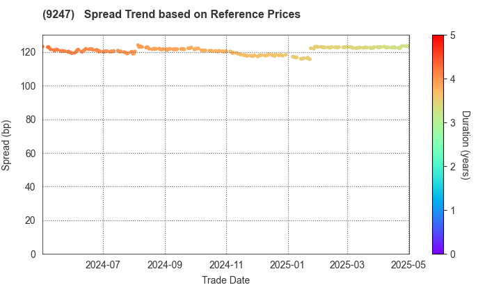 TRE HOLDINGS CORPORATION: Spread Trend based on JSDA Reference Prices