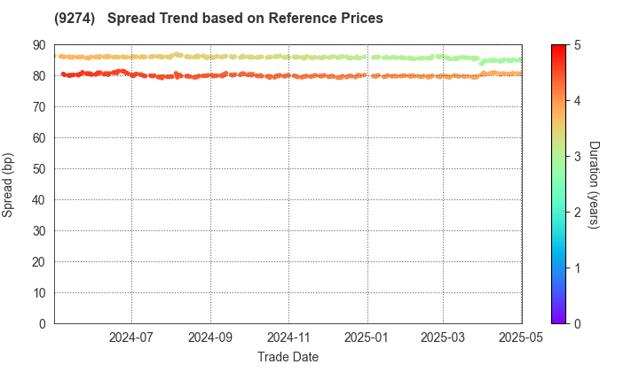 KPP GROUP HOLDINGS CO., LTD.: Spread Trend based on JSDA Reference Prices